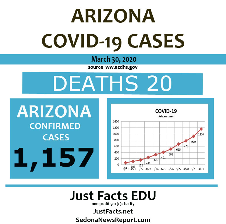 COVID-19 Arizona State numbers rising to 1,157 cases and 20 deaths