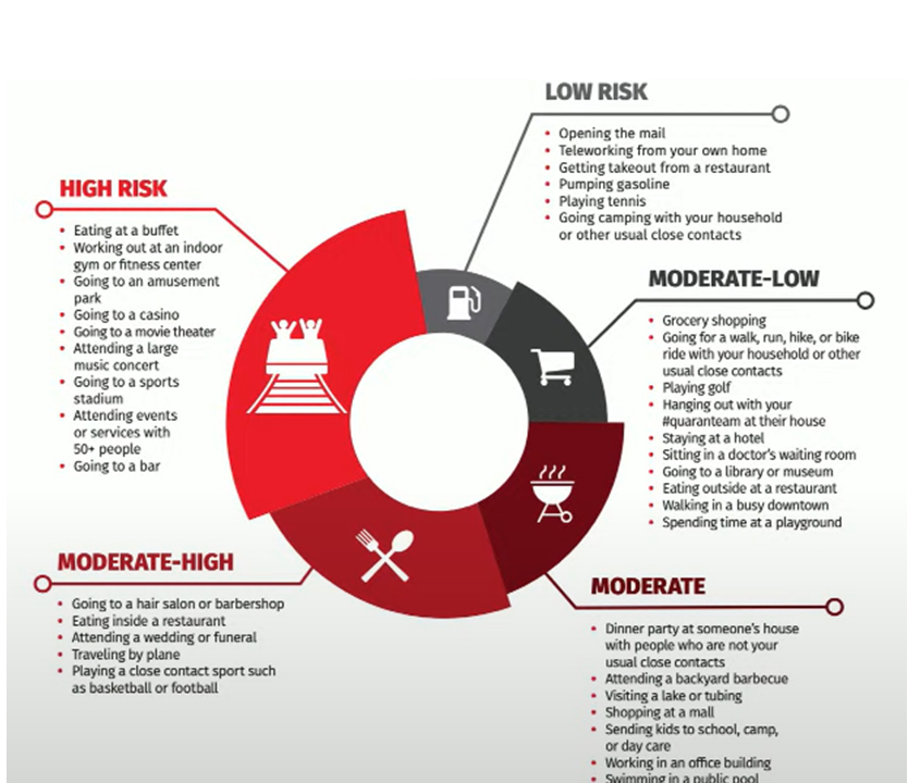 COVID-19 Risk infographic